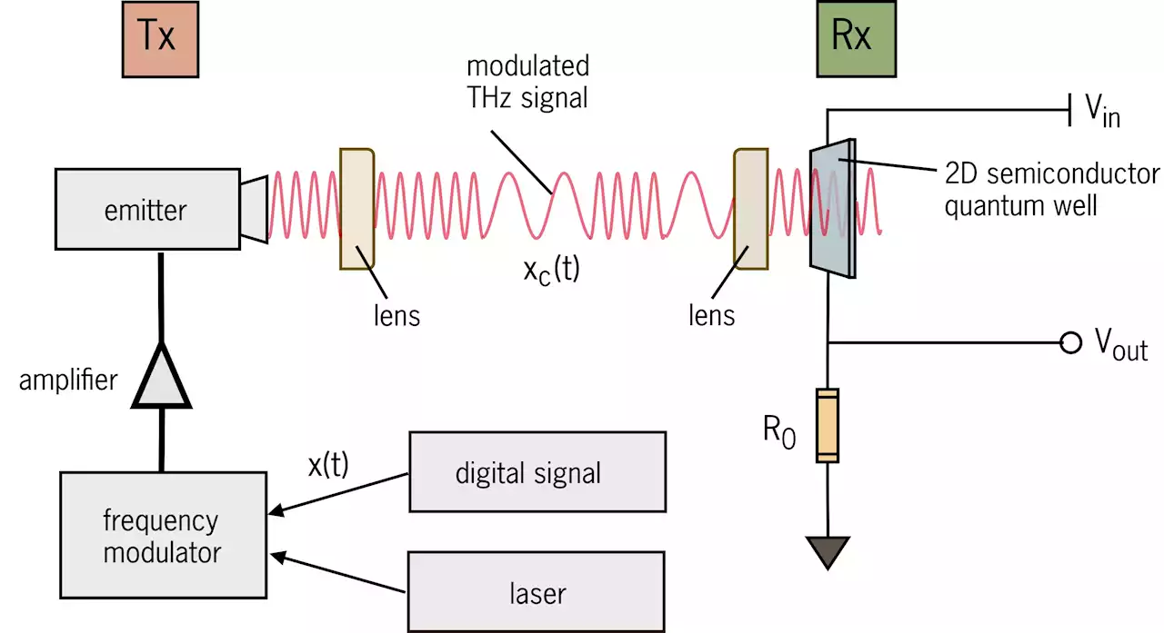 Quantum-enhanced detection for chip-scale wireless communications