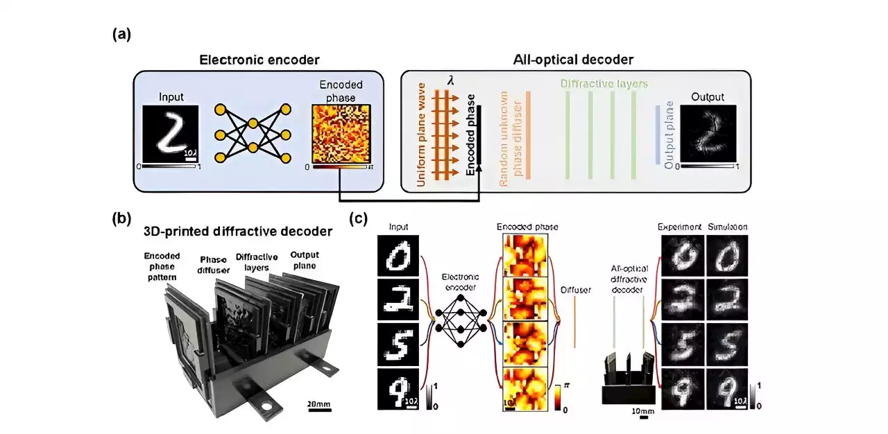 Researchers demonstrate high-fidelity transmission of information via novel electronic-optical system