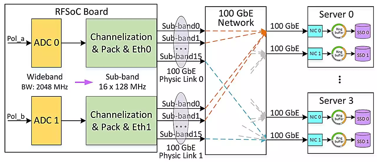 Researchers propose new technology to improve observation sensitivity of QiTai radio telescope