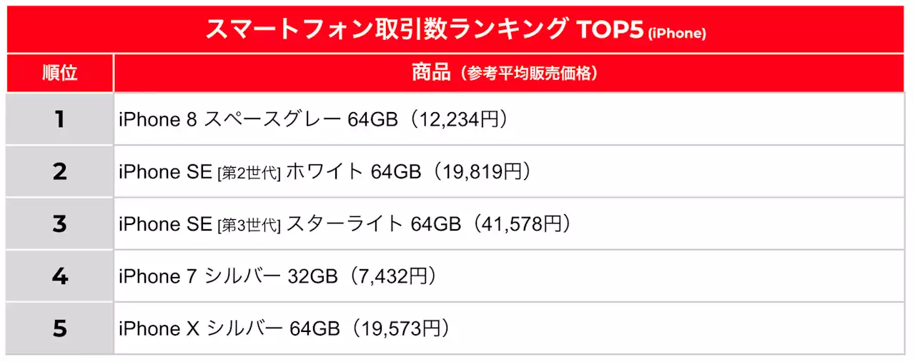 【メルカリトレンド通信：8月 テーマ「スマートフォン」】「メルカリ」でiPhoneを売って旅行にいける⁉家に眠っているあの端末が高く売れる、「メルカリ」での売れ筋機...