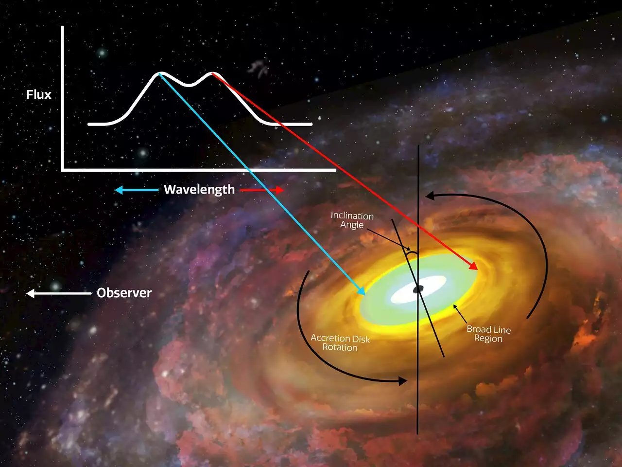Astronomers Precisely Measure a Black Hole's Accretion Disk