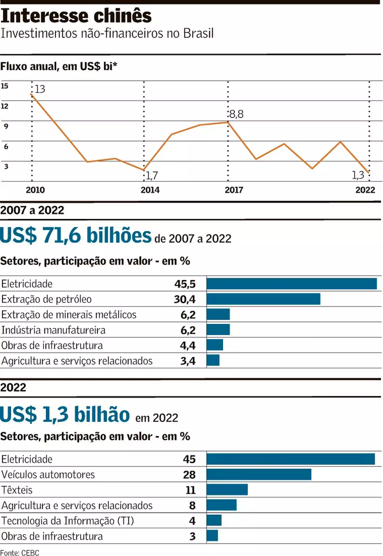 Investimento chinês desaba em 2022, mas aposta no país segue firme