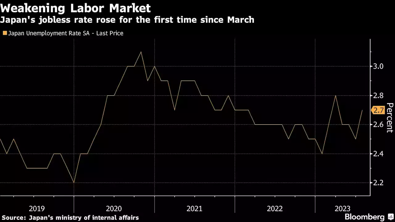 Japan’s Jobless Rate Rises In Negative Signal For Wages, BOJ