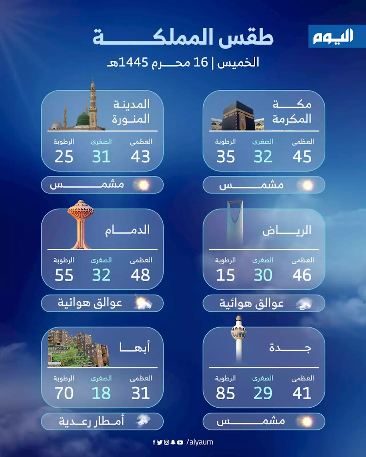 رياح نشطة وموجة حارة.. تعرف على حالة الطقس اليوم في المناطق السعودية