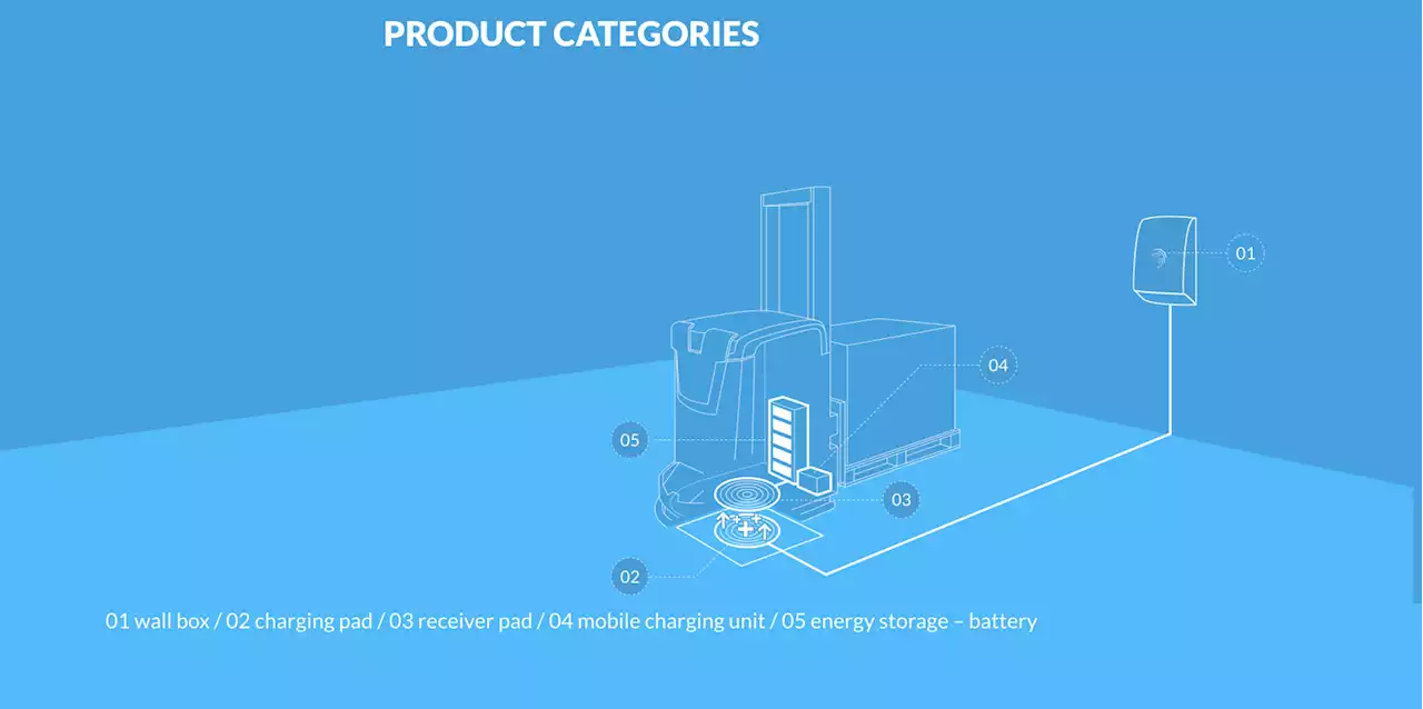 Tesla Acquires Wireless Charging Firm Wiferion - CleanTechnica