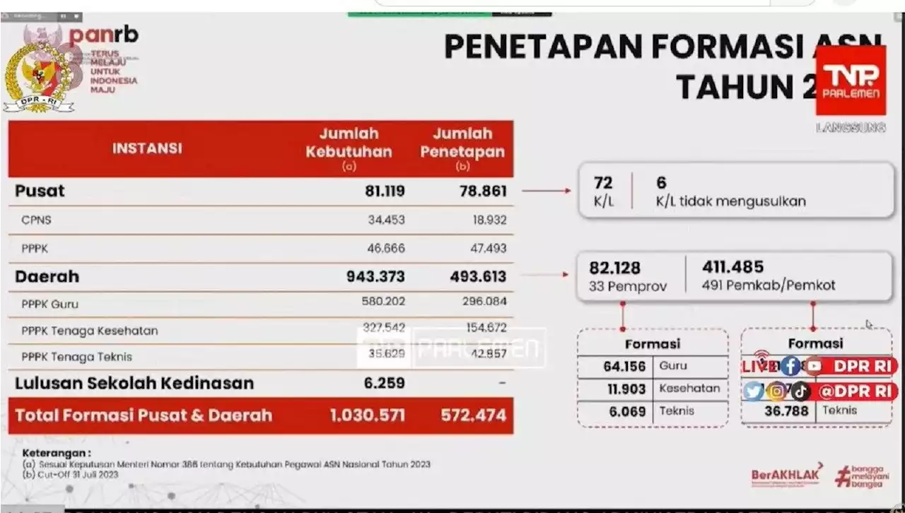 Formasi CPNS & PPPK 2023 Ditetapkan, Guru Honorer Mungkin Kecewa, Teknis Lumayan