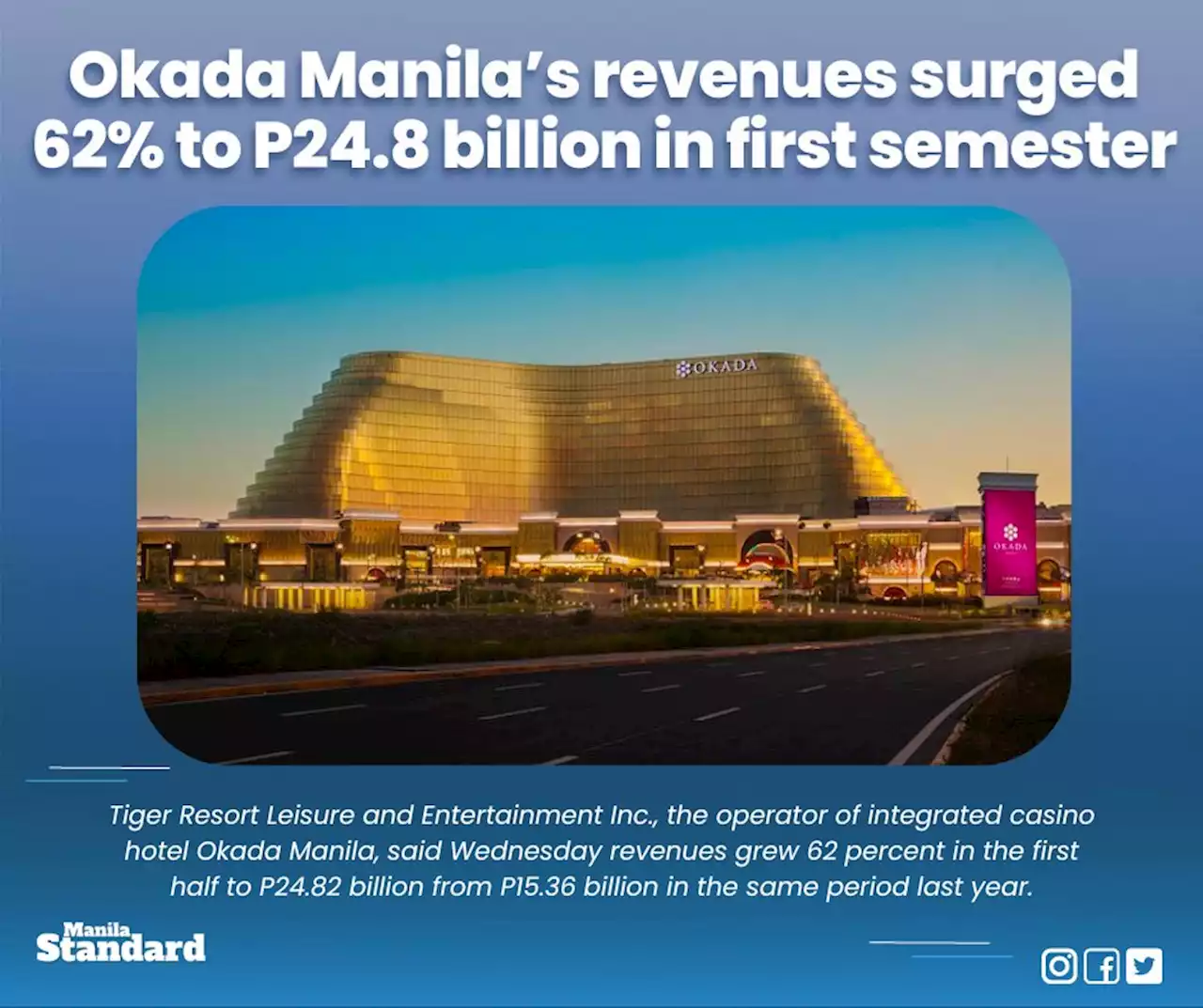 Okada Manila’s revenues surged 62% to P24.8 billion in first semester