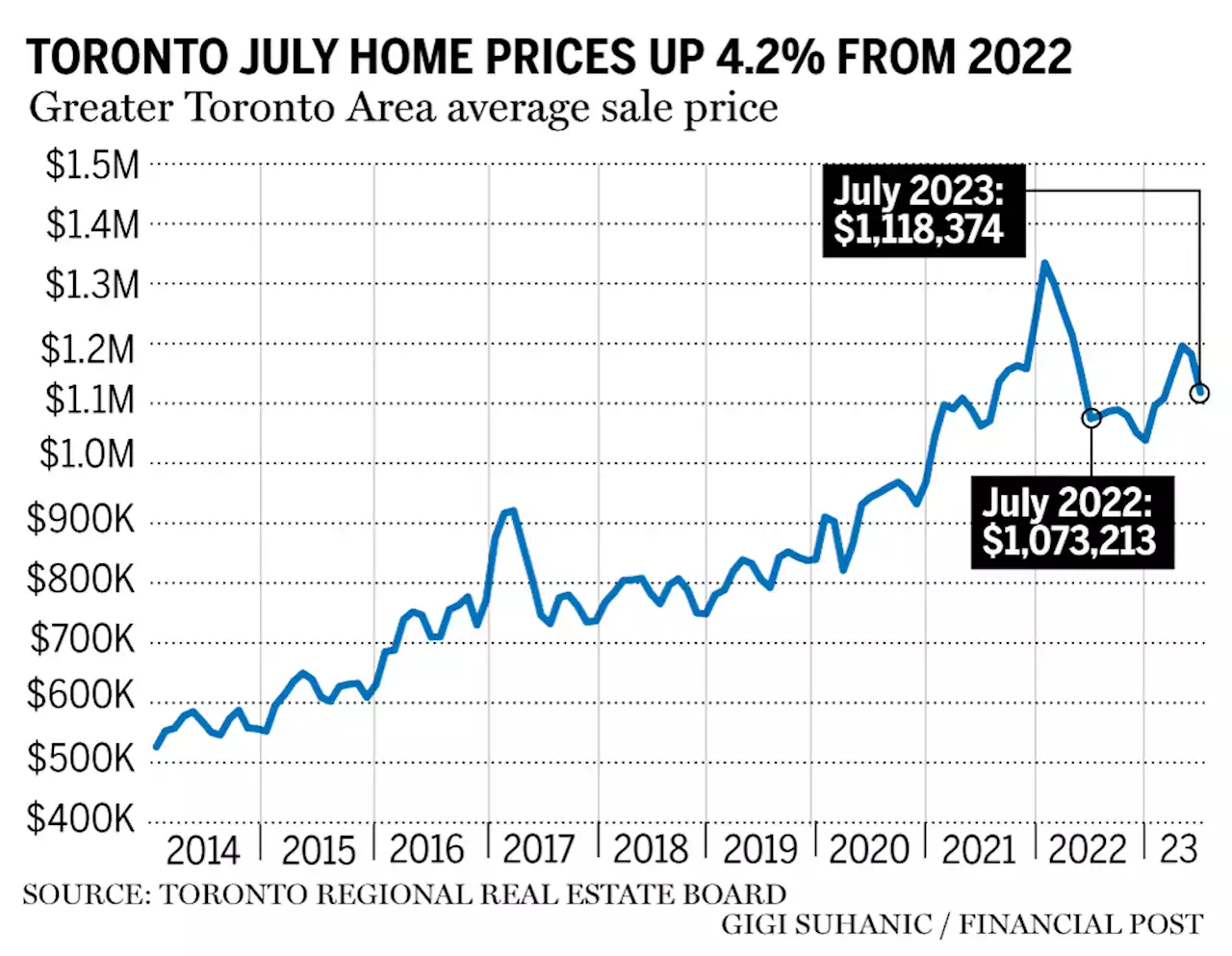 Toronto home sales and prices up from last year, but momentum slows