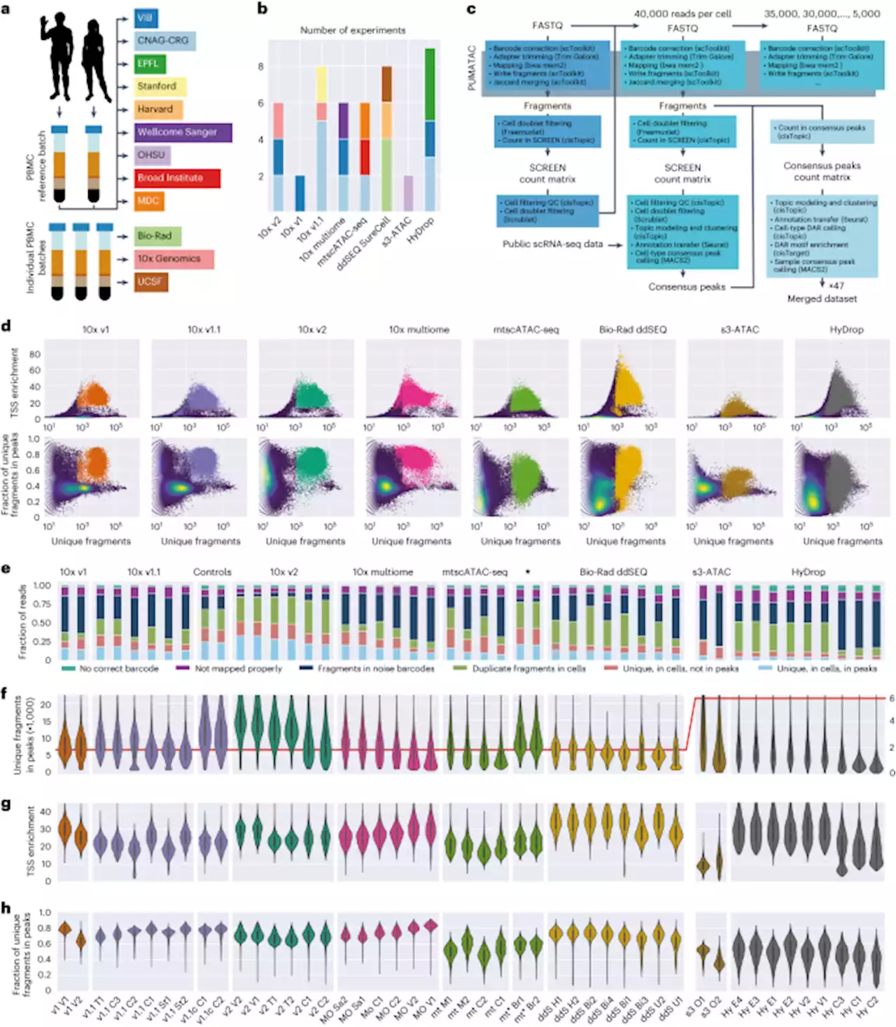 Systematic benchmarking of single-cell ATAC-sequencing protocols - Nature Biotechnology