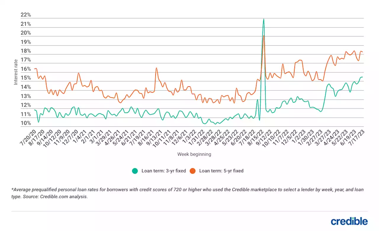 Personal loan interest rates for August 3, 2023