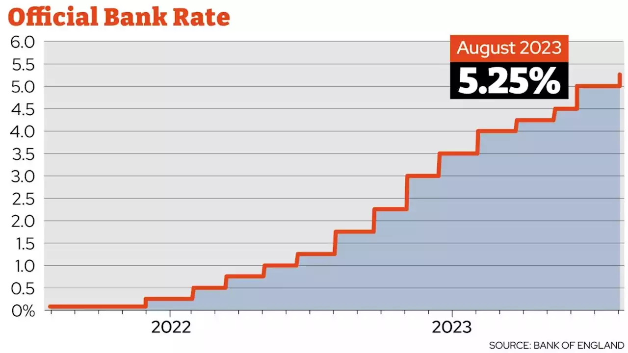 Bank of England increases interest rates to 5.25% - what it means for mortgages and savings