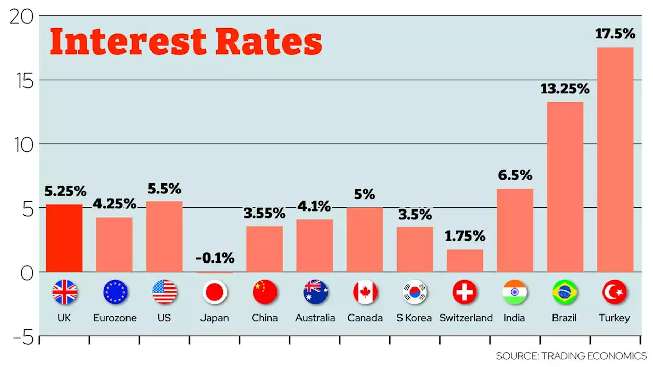 How UK's 15-year high interest rates compare to the rest of the world