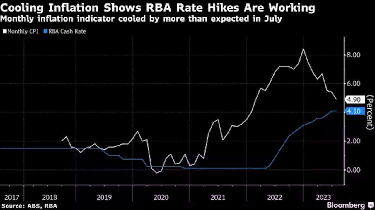 Australia’s Inflation Cools, Boosting Case to Extend Pause