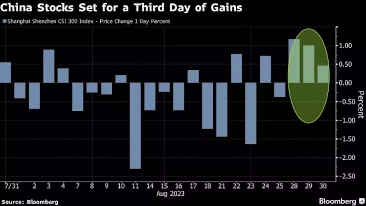 China Stocks Edge Higher as Banks Weigh Cut to Mortgage Rates