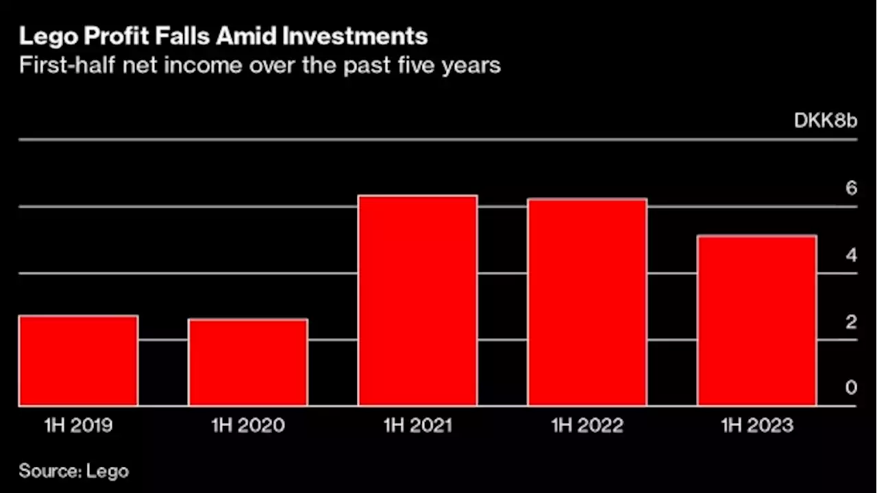 Lego Bets China’s Weakness to Be Offset by Boom in Middle Class Demand
