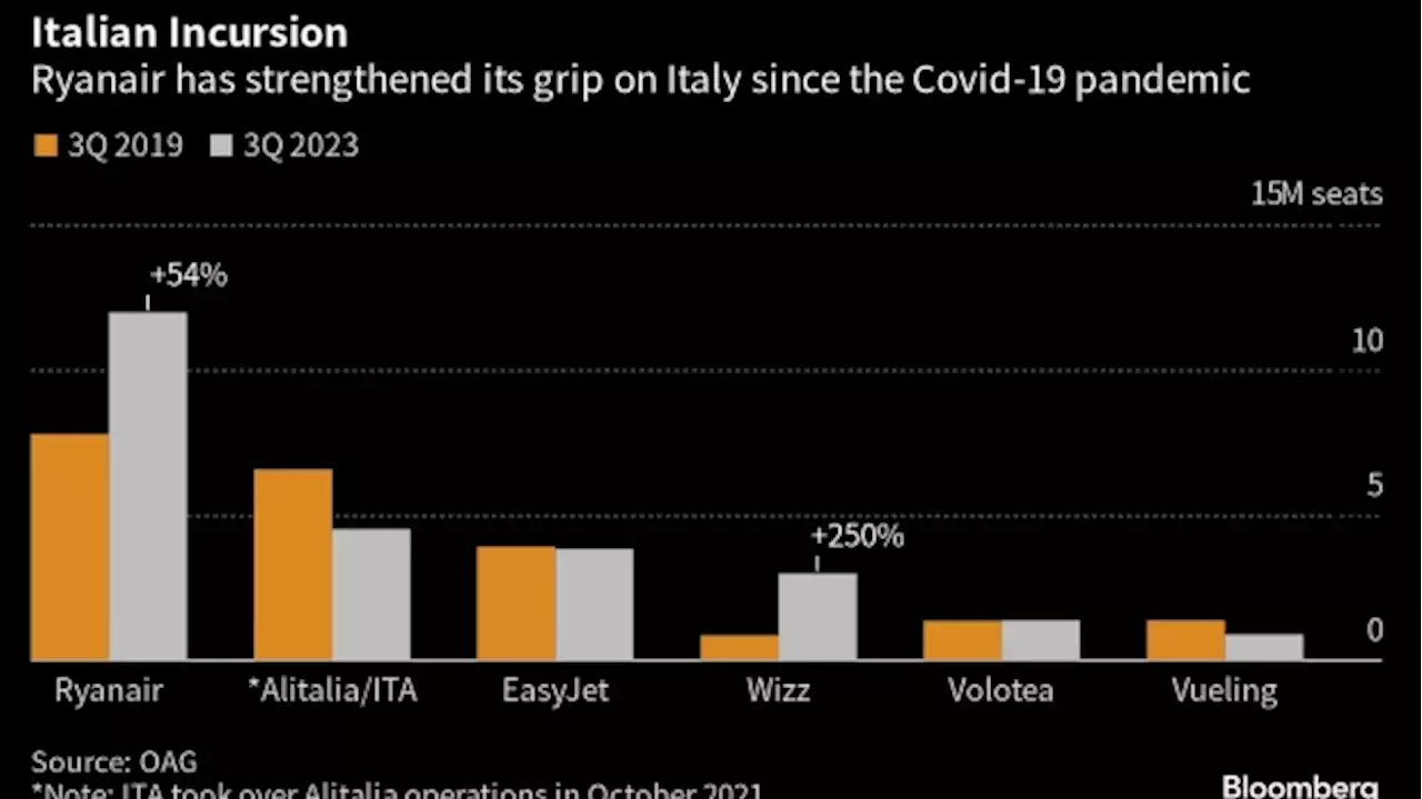 Meloni Weighs Further Aviation Moves After Italian Price Caps