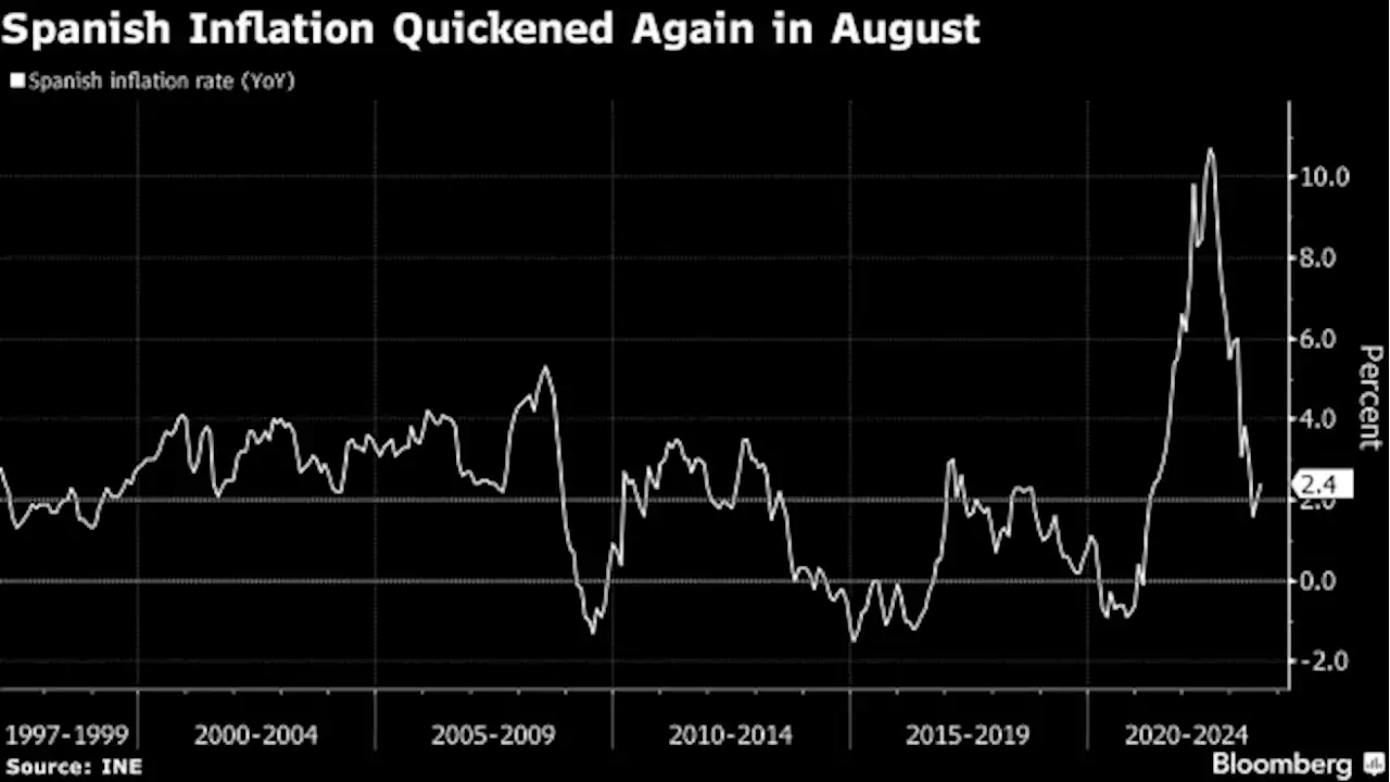 Spanish Inflation Quickens in First Glimpse of Key Data for ECB