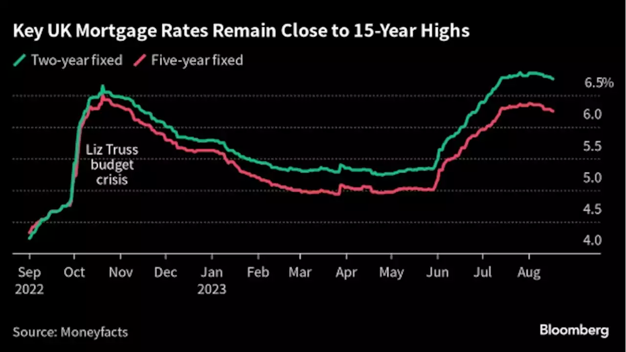 UK Mortgage Approvals Fall for First Time in Three Months