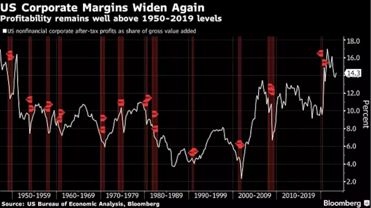 US Corporate Profits Rise Again With Recession Fear Fading