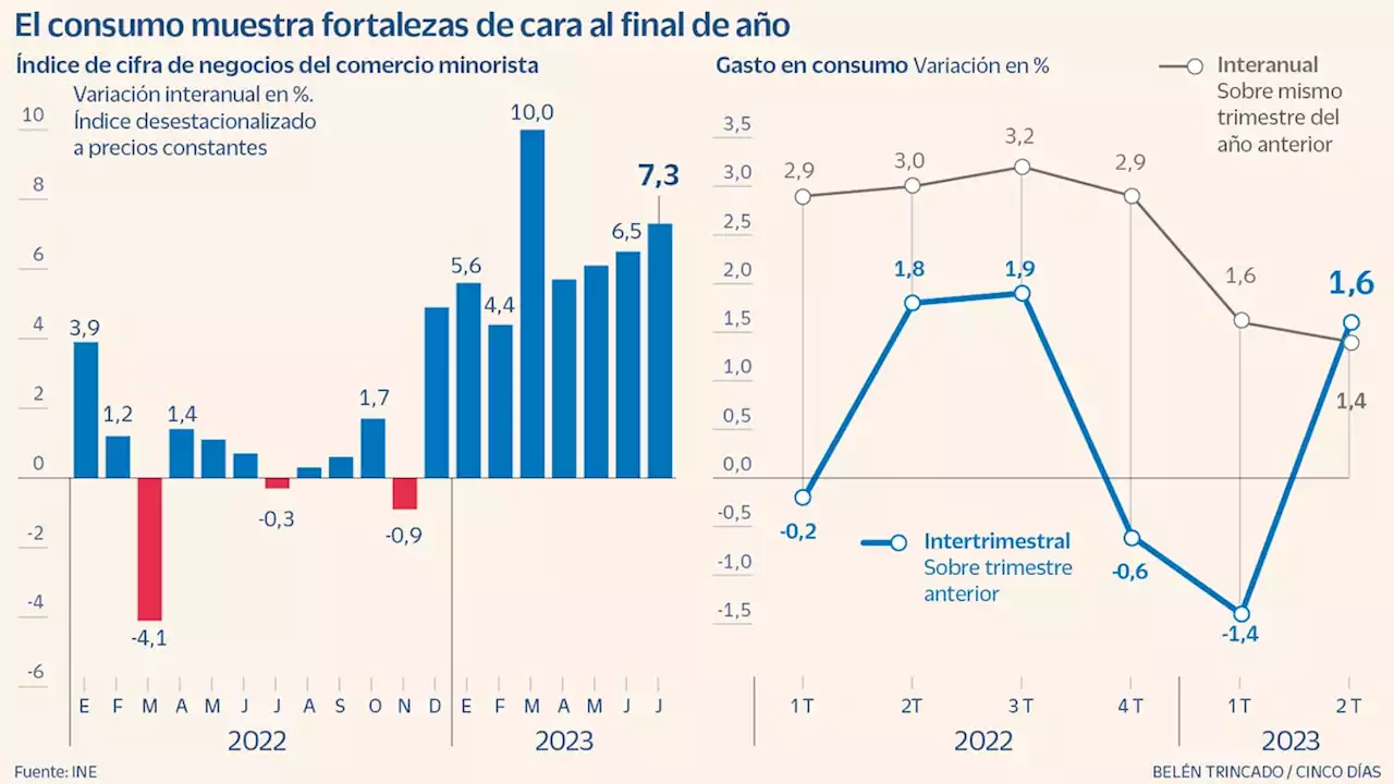 El consumo nacional gana fuerza como uno de los motores del crecimiento para el tercer trimestre