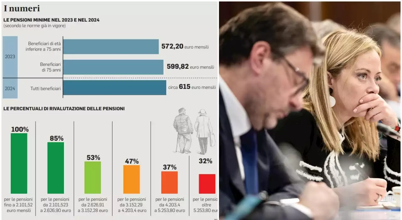 Pensioni minime, aumenti fino a 670 euro per gli over 75 e fino a 600 per gli altri: calcoli e importi