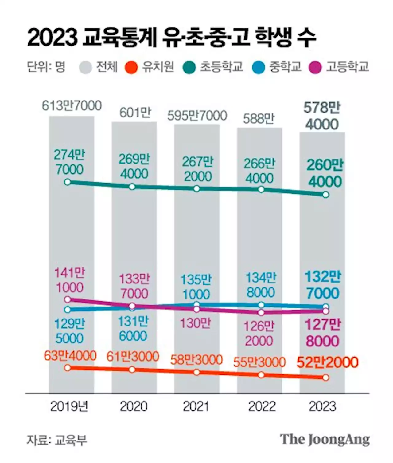 학생 수 578만명, 역대 최저…1년새 유치원 121개 줄었다