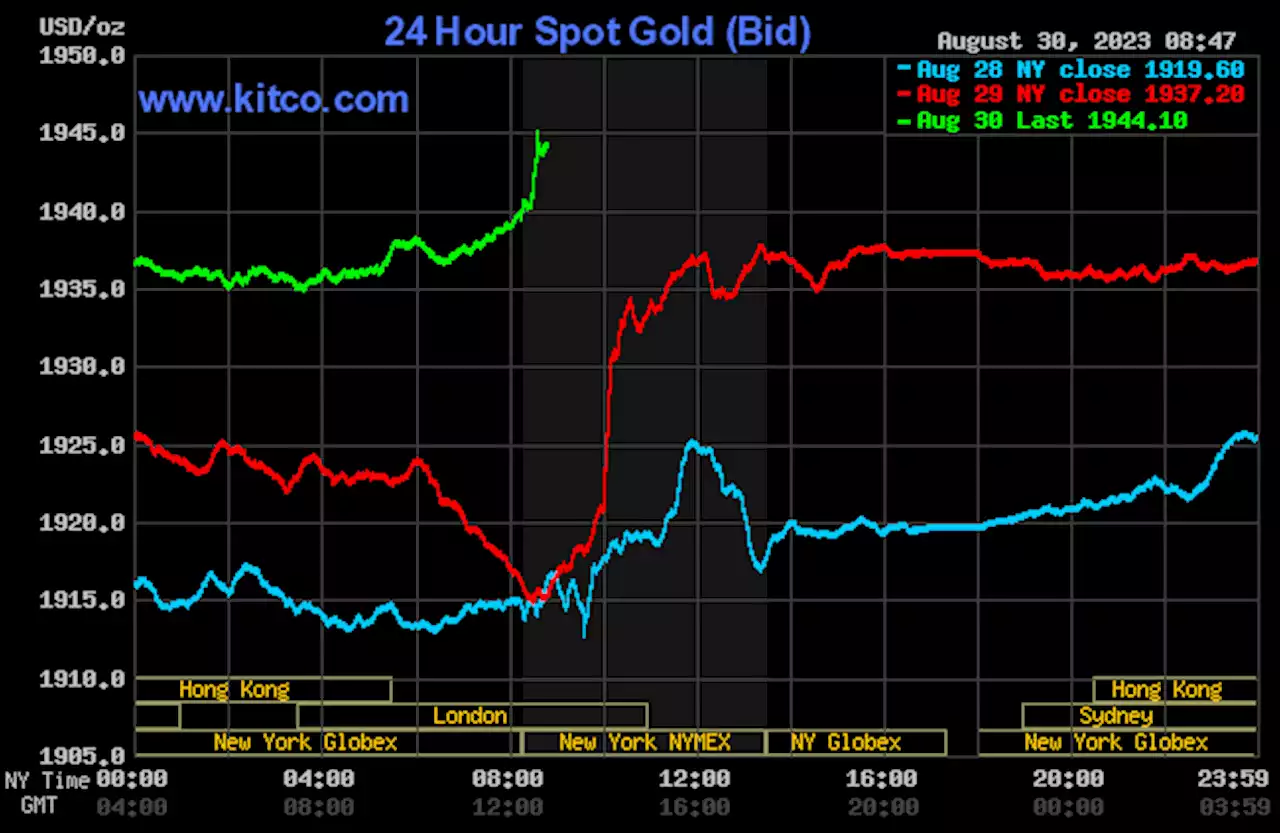 Gold sees price gains after slightly weaker U.S. data