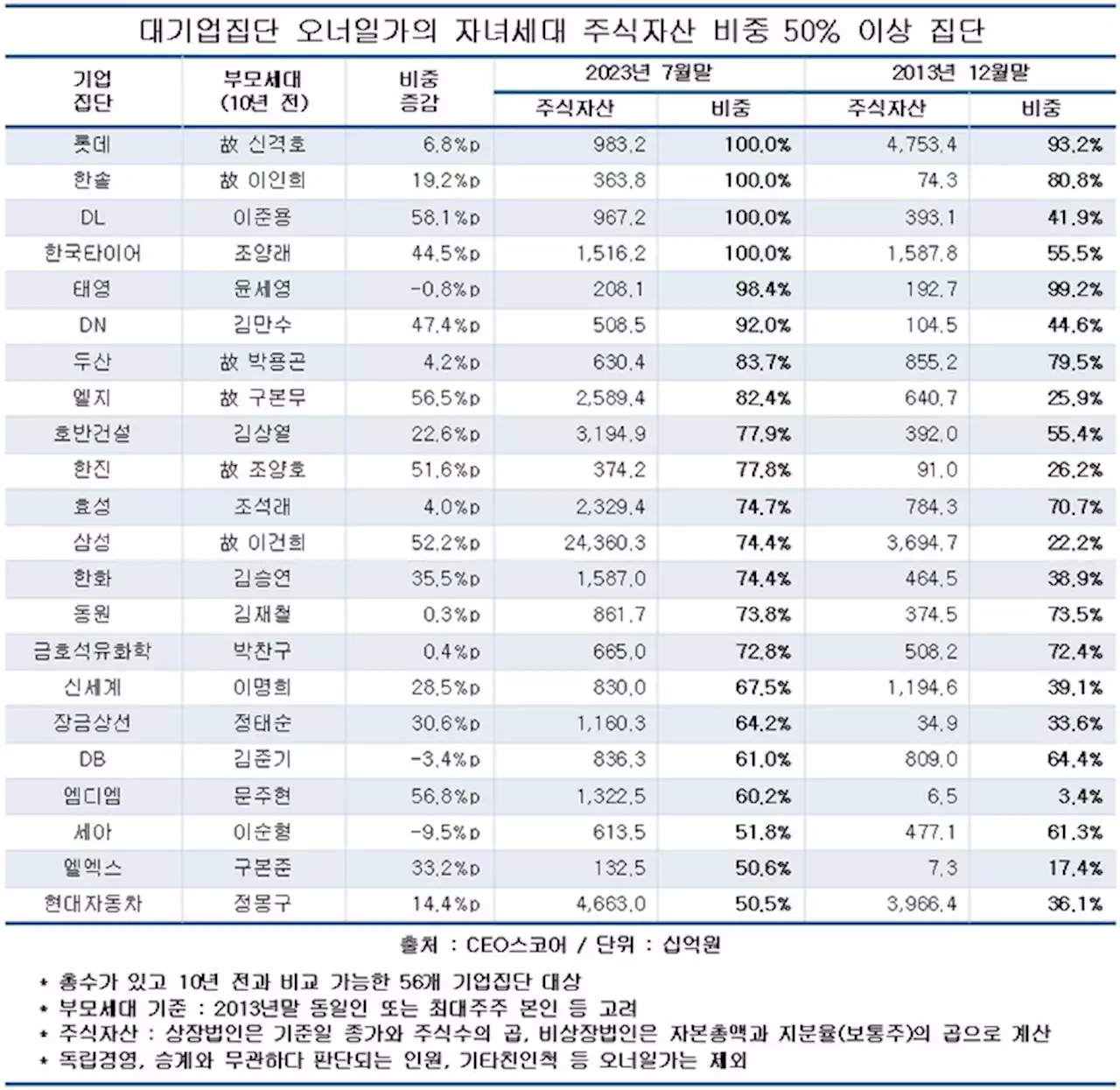 자녀세대 주식자산 비중 50% 이상 대기업 22곳…10년새 10곳 늘어