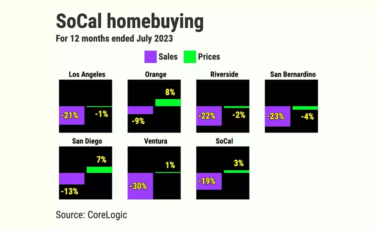 Homebuying in LA, Orange counties tumbles to record low