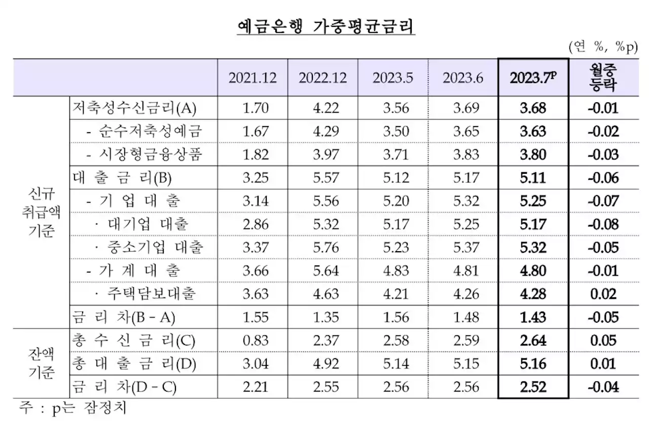 7월 은행 주담대 금리 또 올랐다…고정금리 비중 확대