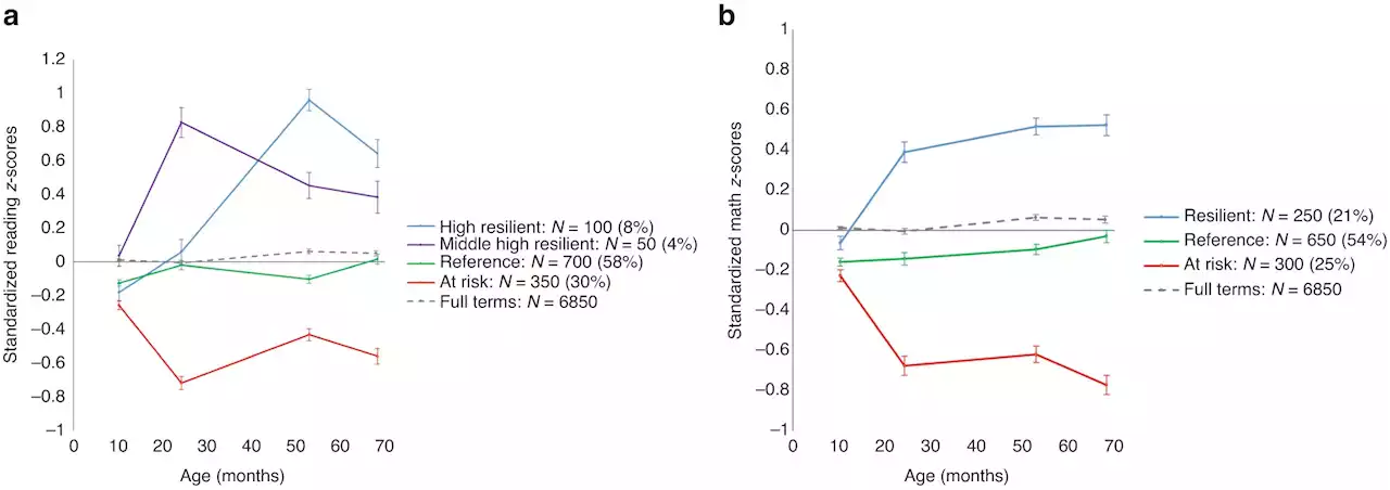 Sensitive parenting and preschool attendance may promote academic resilience in late preterm infants