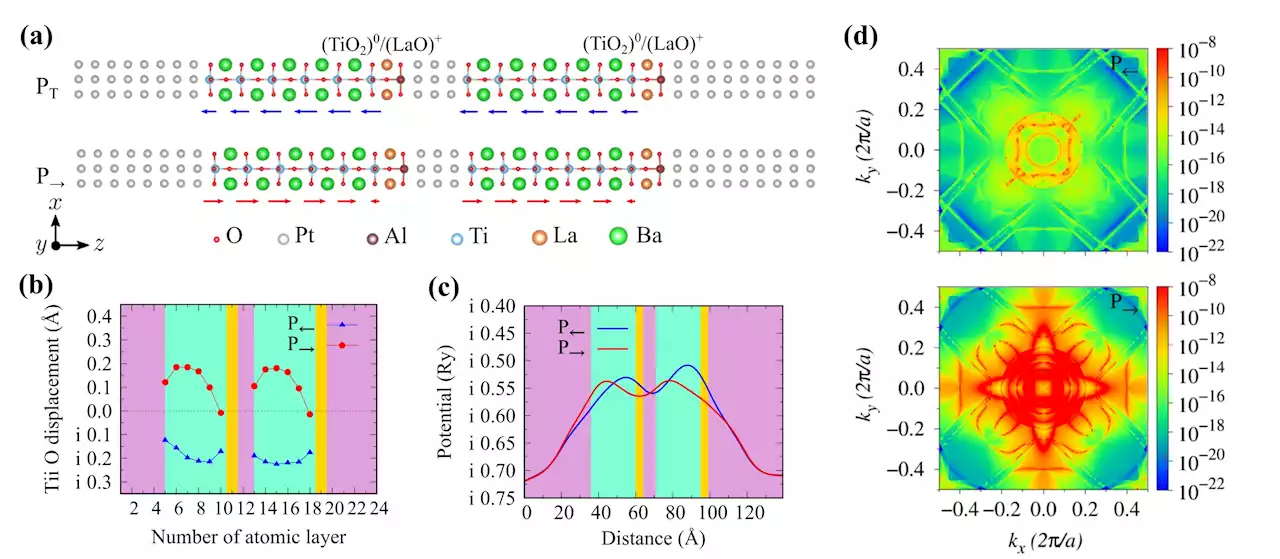 Double barrier design proposed to enhance tunneling electroresistance