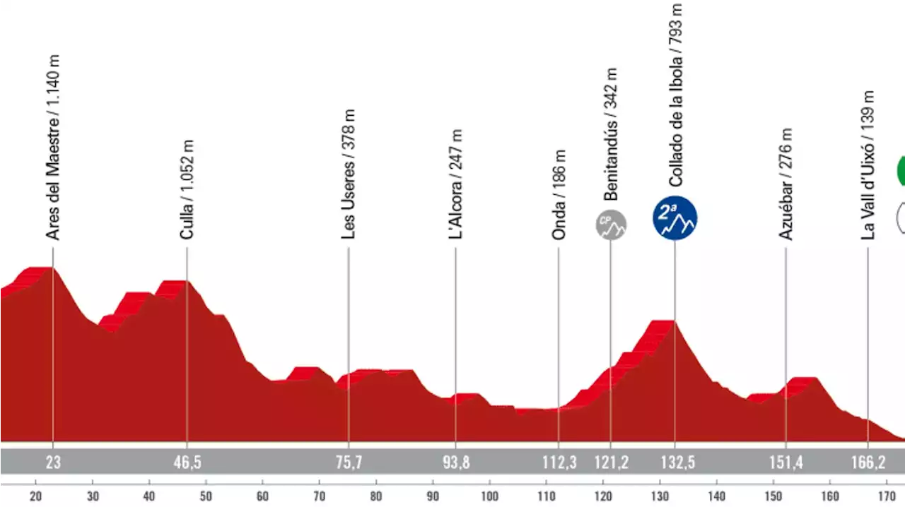 Vuelta 2023, le profil de la 5e étape : une seule difficulté au programme, les sprinters devraient