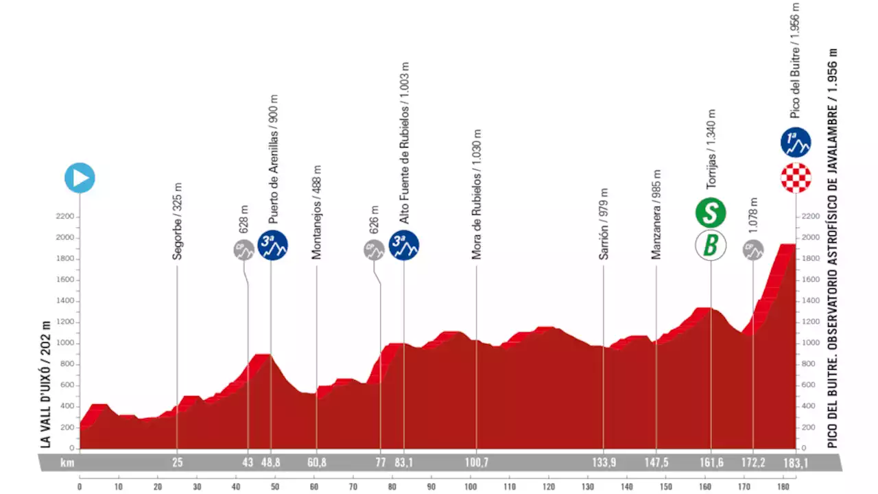 Vuelta a España 2023, etapa 6: recorrido, horario y dónde ver