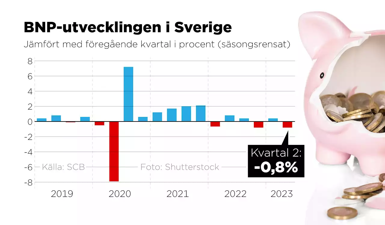 BNP faller – men mindre än väntat