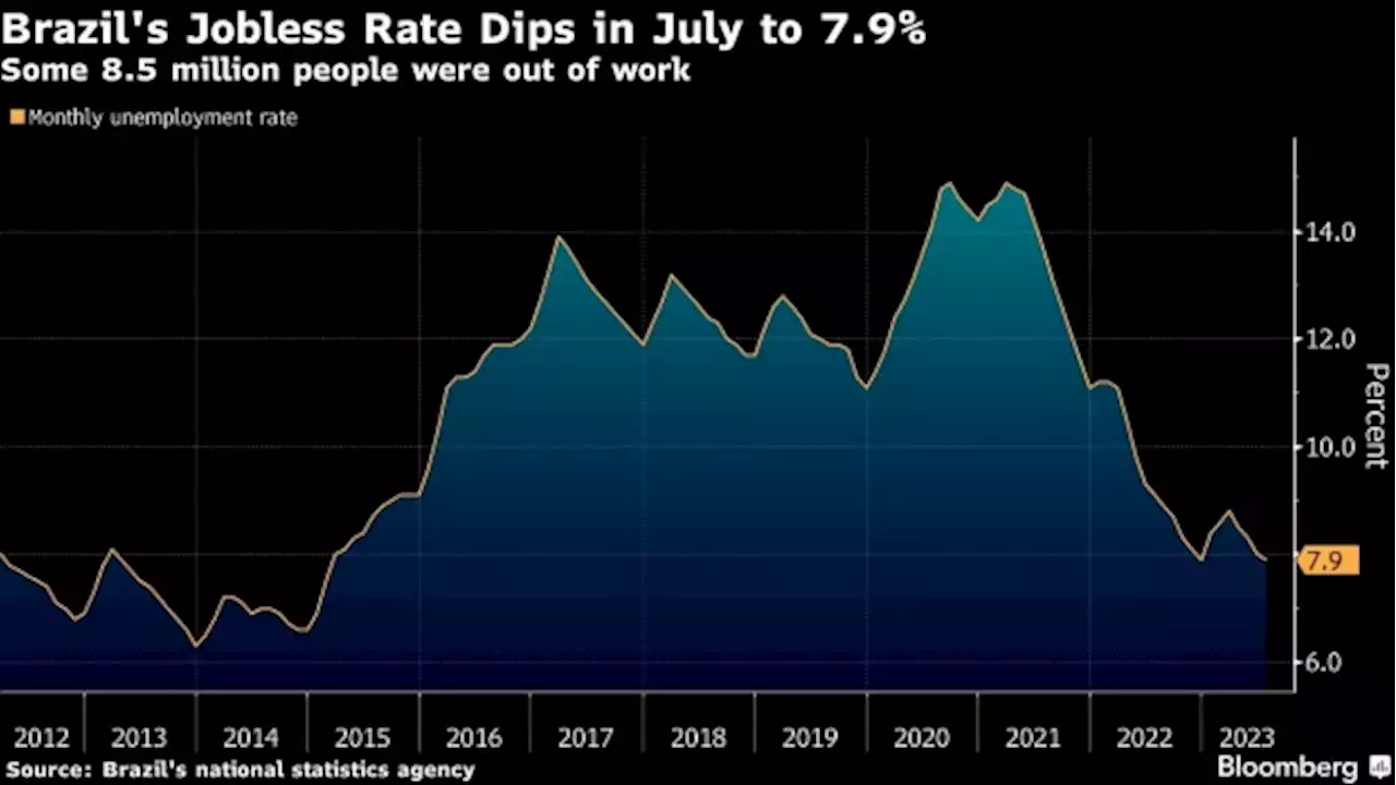 Brazil’s Jobless Rate Drops for Fourth Month on Resilient Economy