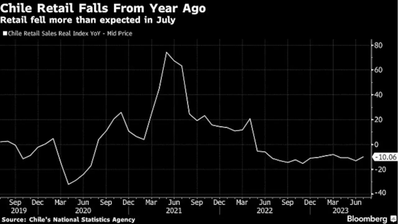 Chile Hit by Raft of Weaker-Than-Expected Data Ahead of Rate Decision