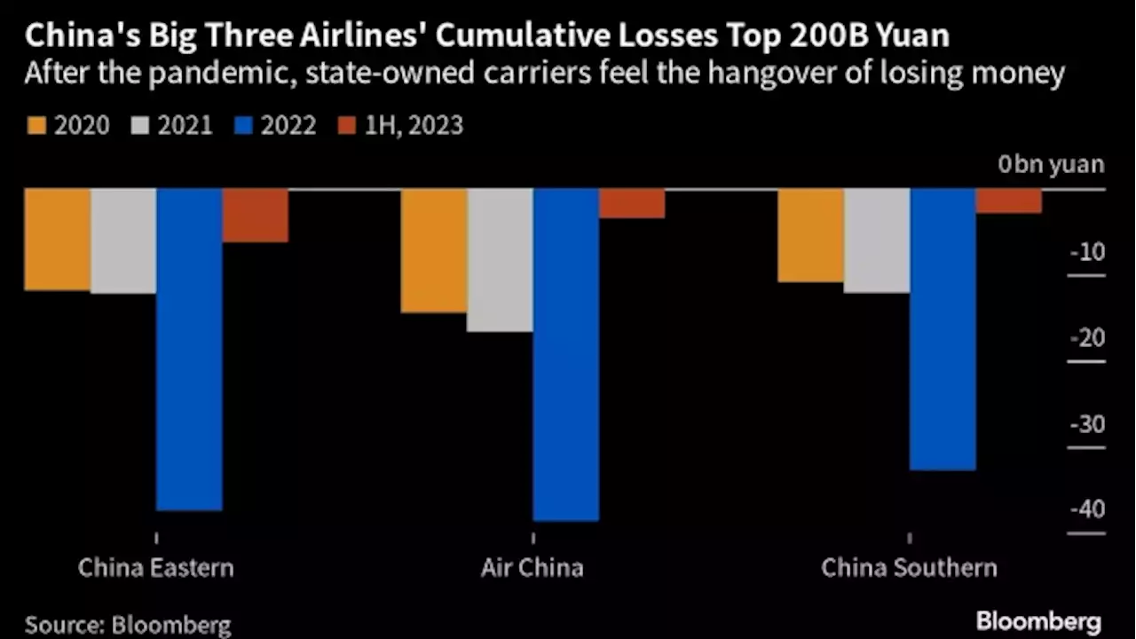 China’s Top Carriers Trim Losses on Domestic Travel Rebound