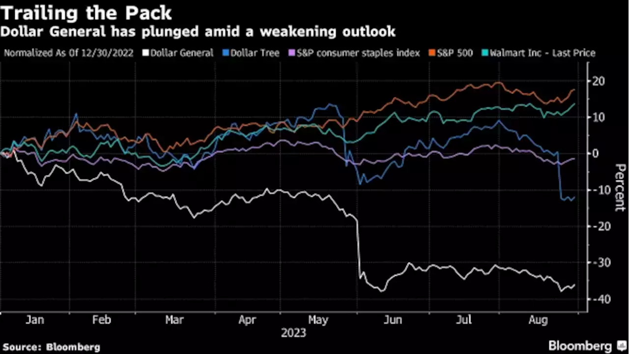 Dollar General Sinks After Cutting Outlook Again as Sales Fizzle