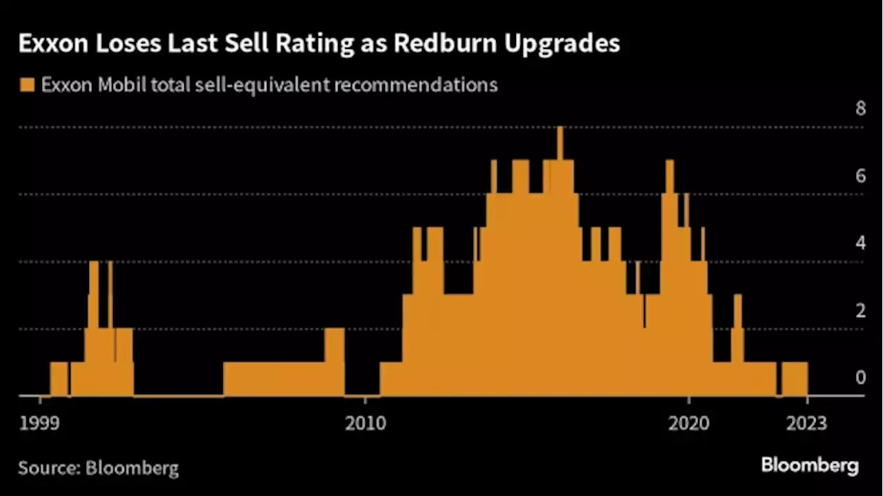 Exxon’s Last Bearish Analyst Taps Out After Oil Rally Prompts Upgrade