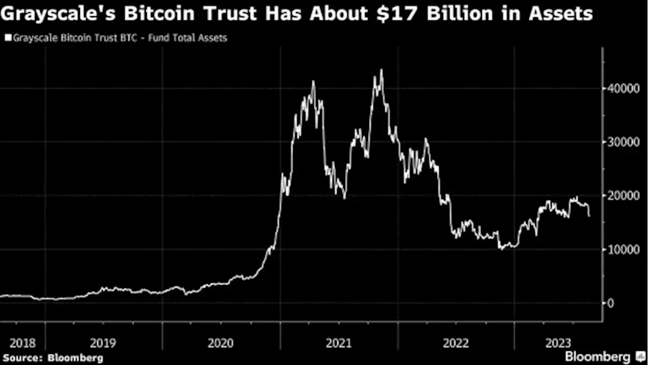 Grayscale Faces ‘Instantaneous’ Fee War In US Spot-Bitcoin ETF Race