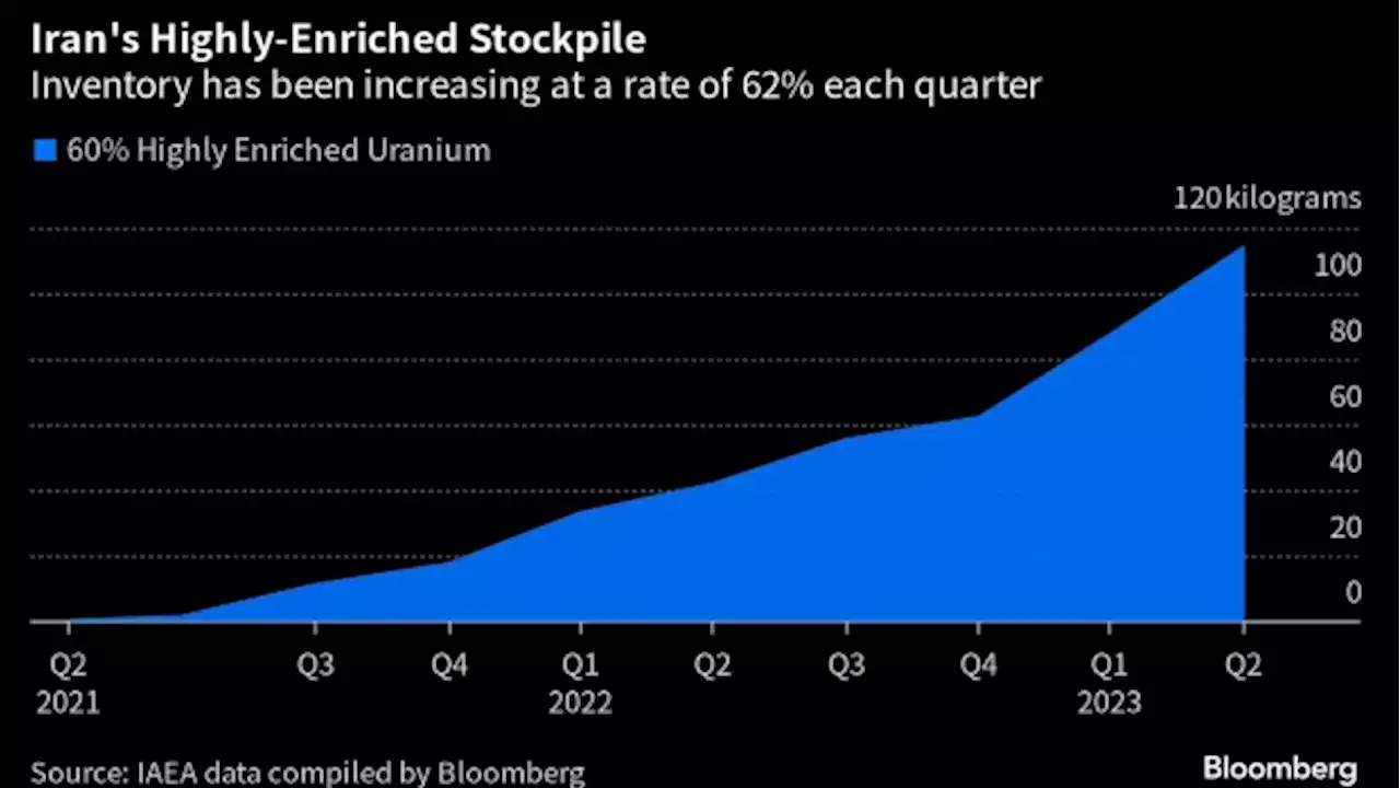 Iran Uranium Near Bomb-Grade Is Focus of Atomic Watchdog Report