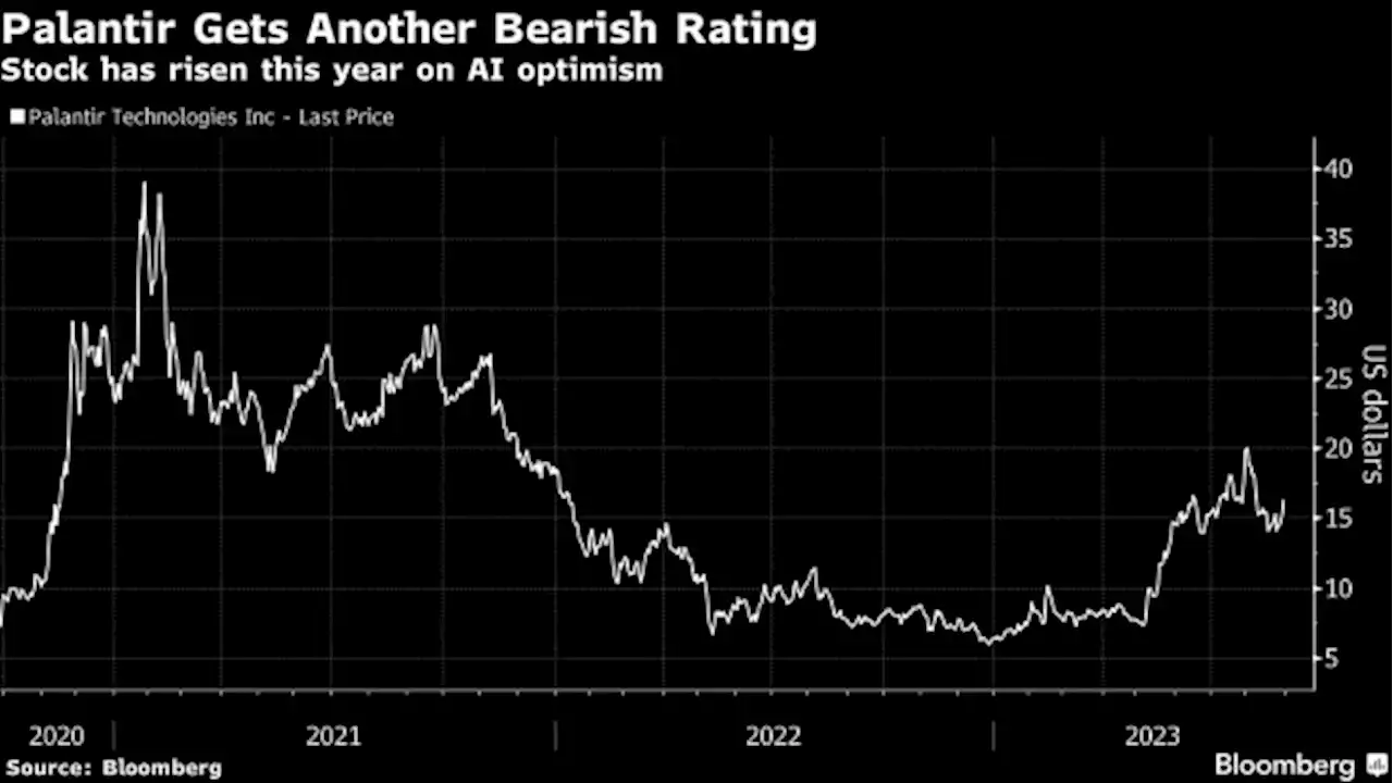 Palantir Downgraded as Morgan Stanley Doesn’t See AI Boost Yet