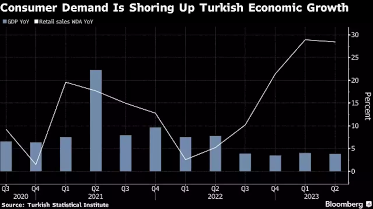 Turkish Economy Slows Less Than Forecast as More Rate Hikes Loom