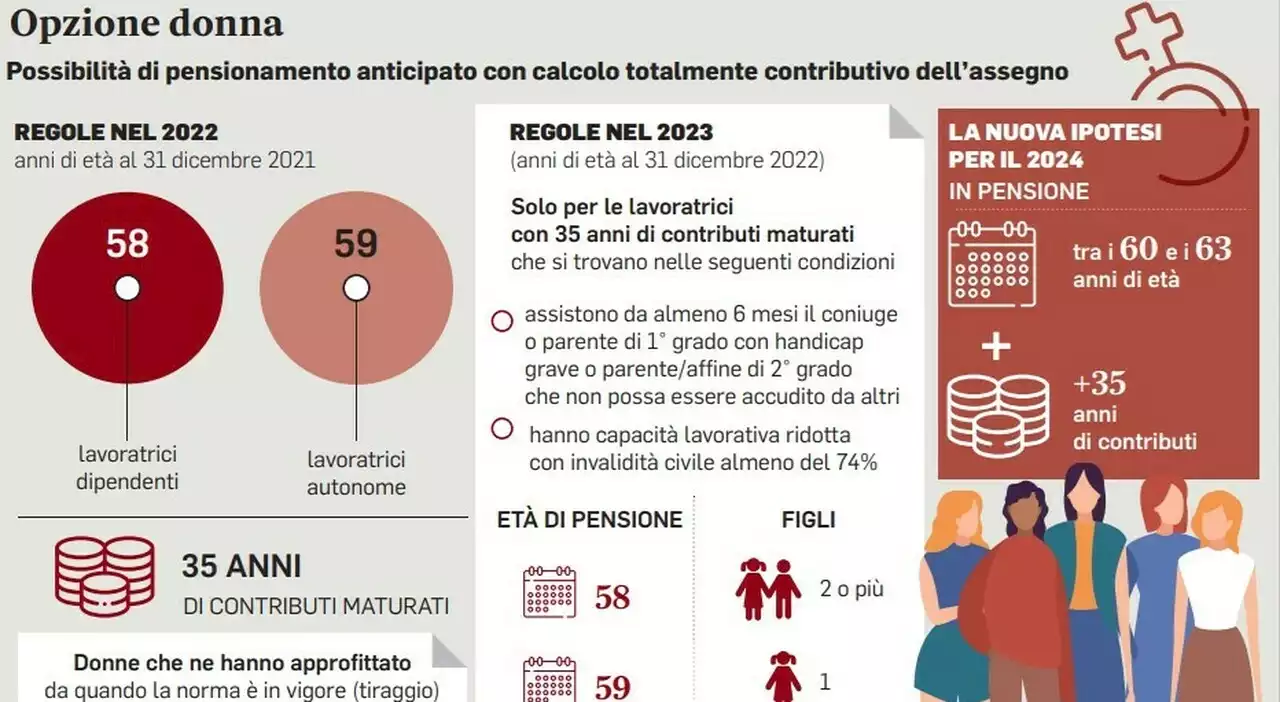 Pensioni, Opzione donna: come sarà? Dai requisiti ai contributi, l'età per lasciare potrebbe salire a 63 anni