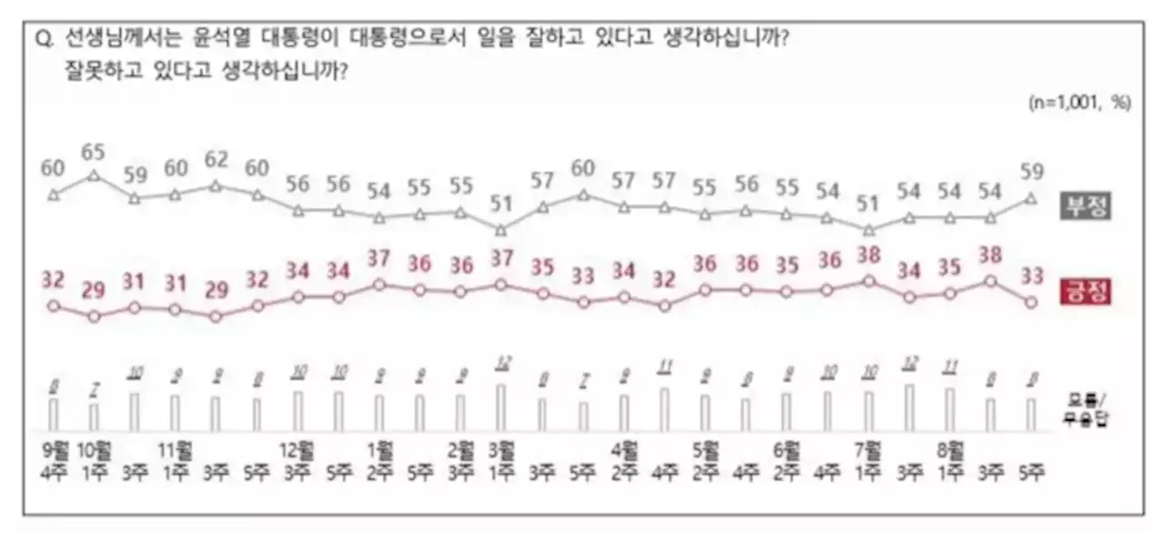 윤 대통령 지지율 5%p 하락…오염수 ‘해로울 것’ 74%