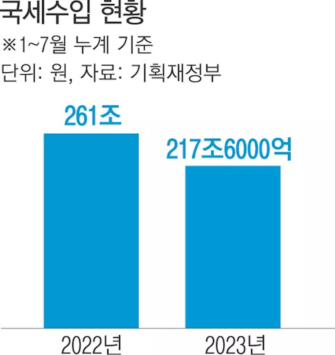 ‘세수 펑크’ 갈수록 커진다