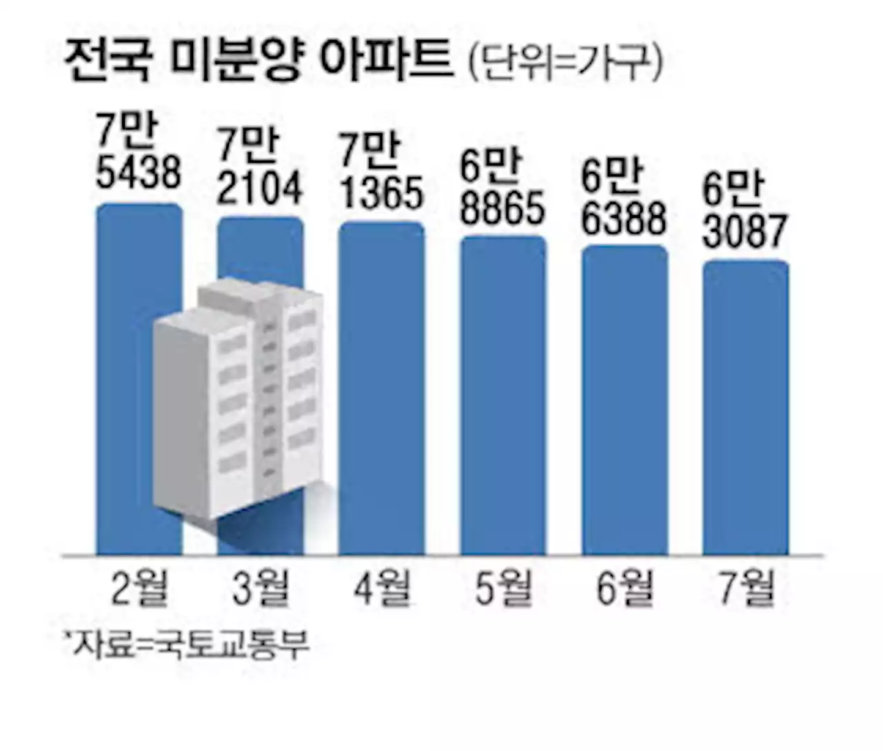 준공후 악성 미분양 9개월 만에 첫 감소