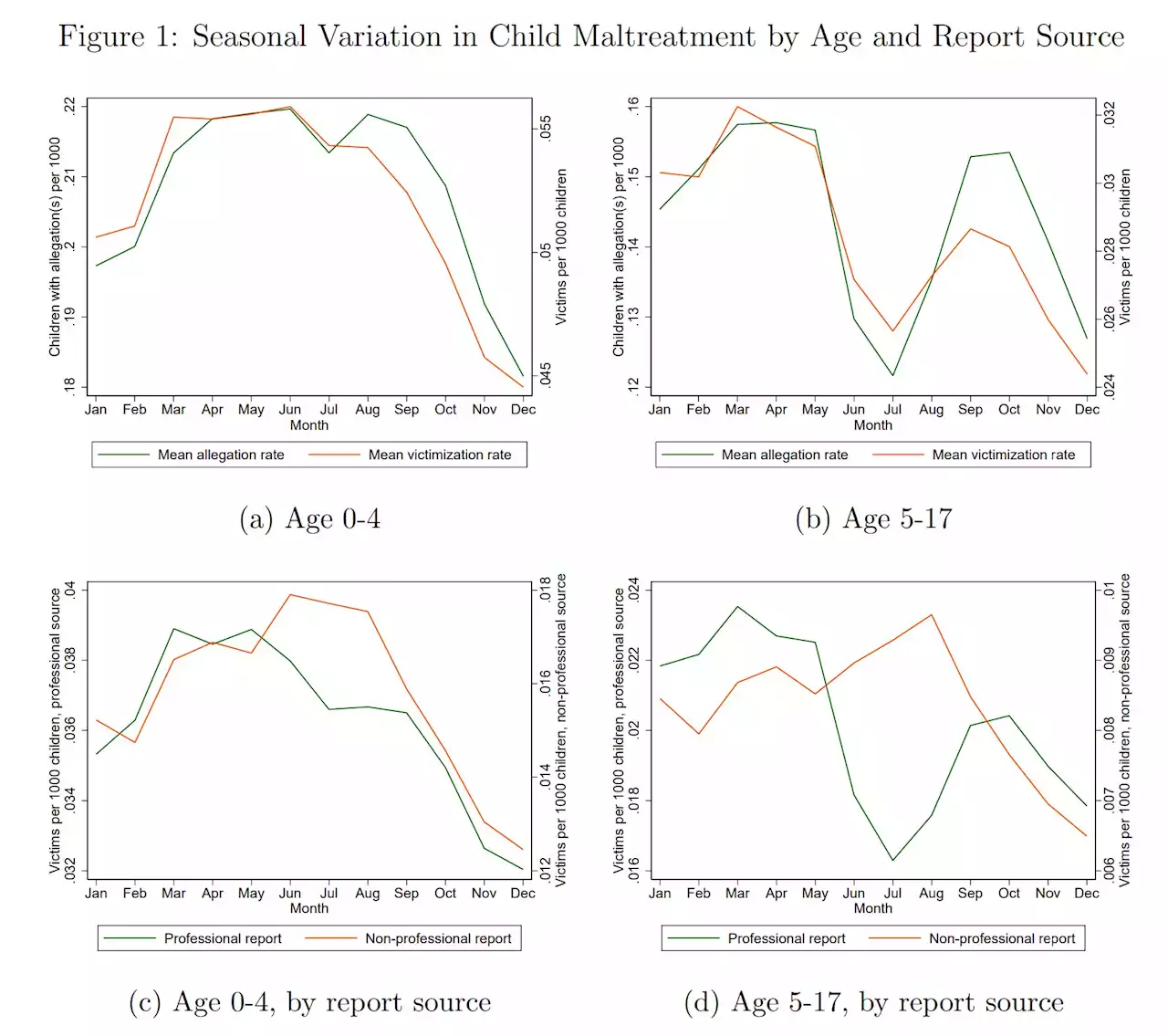 Rising temperatures linked to increased child neglect