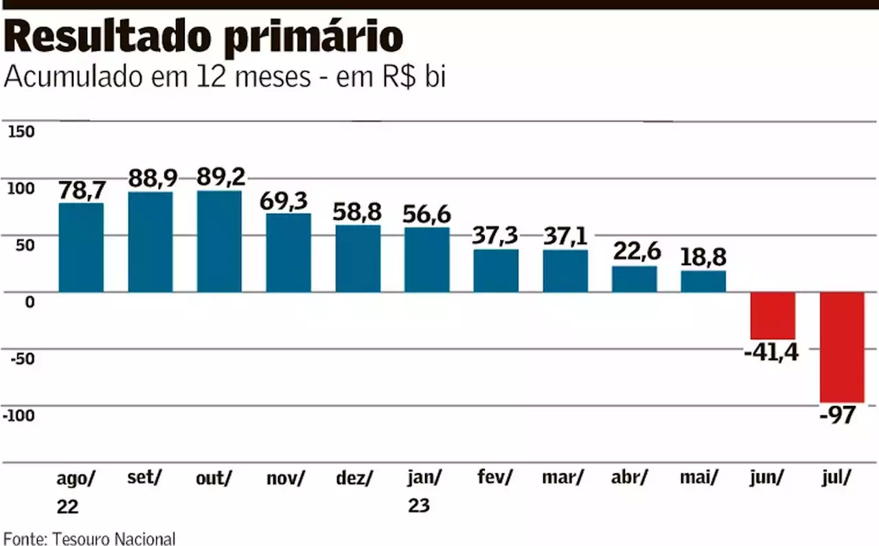 Déficit é 2º maior para julho em 26 anos